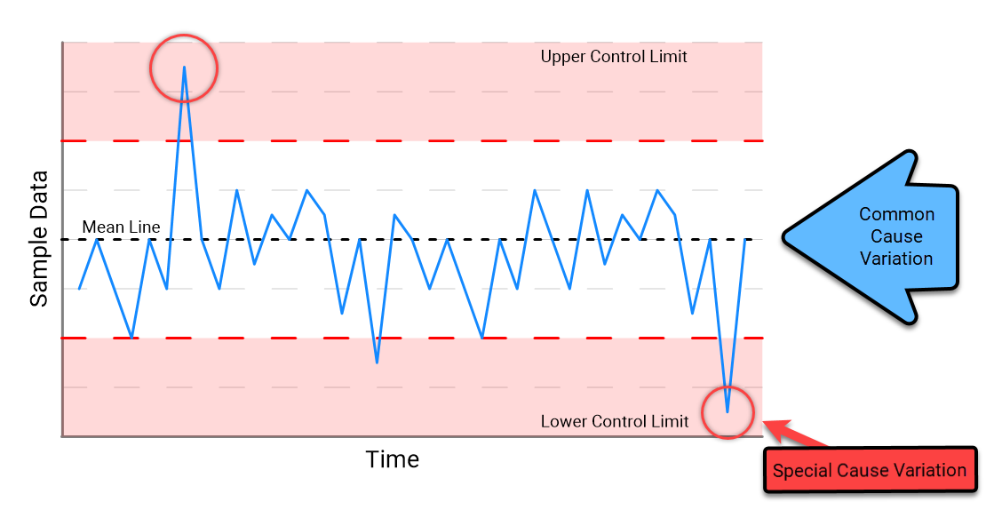 Important aspects of an SPC chart