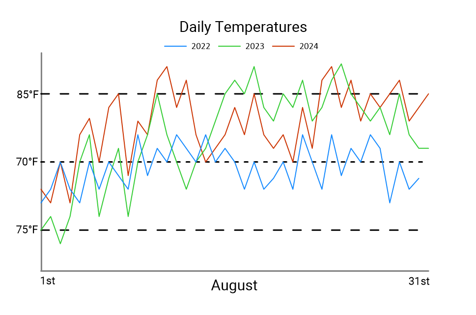 SPC chart highlighting increased special cause variation in daily temperatures