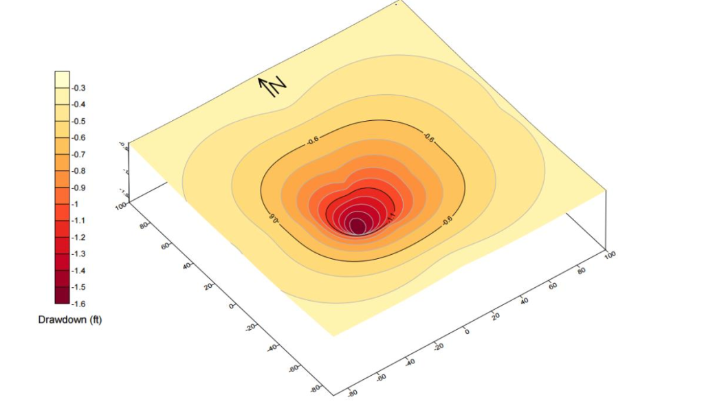 This visualization is an example of what students create in Surfer during the Aquifer Testing module in WMU's hydrogeology field course.