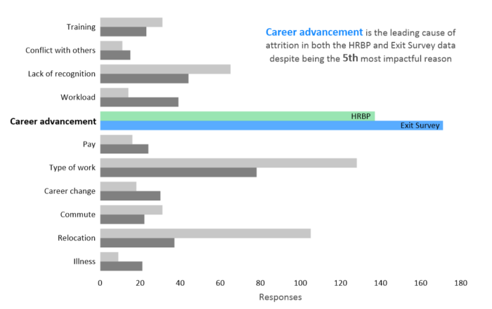 This graph tells a story about the main causes of attrition.