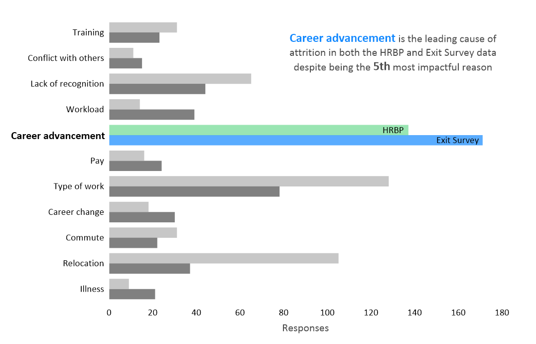 This graph tells a story about the main causes of attrition.