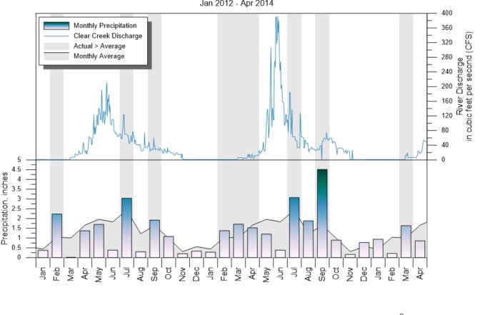 This 2D graph provides a summary of precipitation and river discharge in Golden, CO,