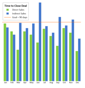 It's important to use data visualization best practices like decluttering. 