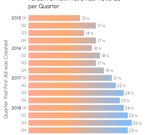 This bar chart highlights key points, which is a data visualization best practice.