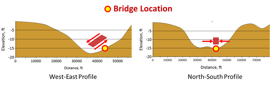 The proposed bridge was in the middle of a land subsidence bowl. 