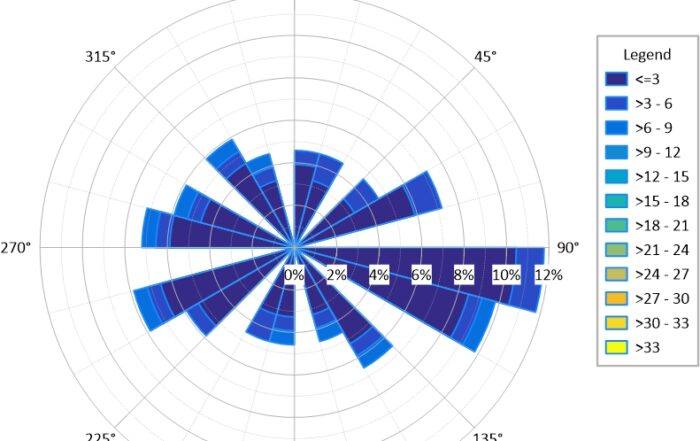 A wind chart is a type of data visualization that helps you analyze wind patterns.